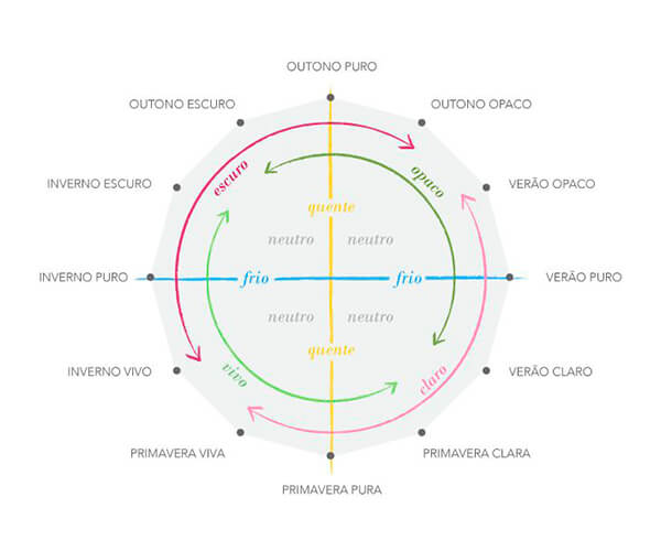 diagrama de cores quentes, frias e neutras